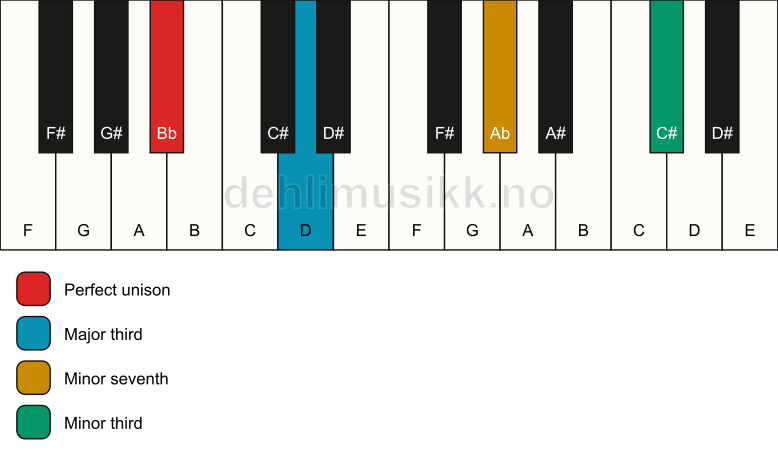 Piano keyboard showing the notes for a Bb 7(#9)(no5) chord