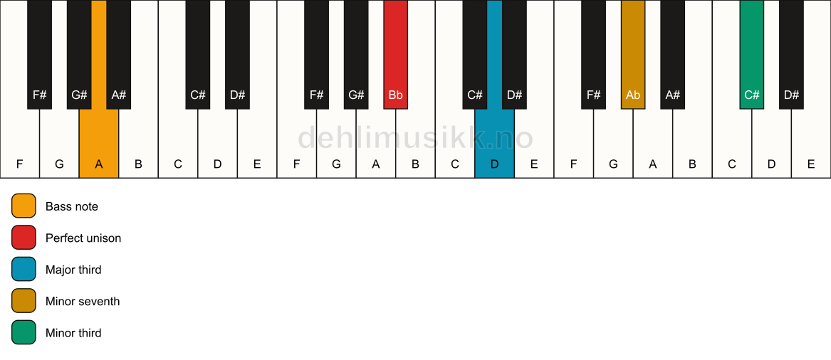 Piano keyboard showing the notes for a Bb 7(#9)(no5)/A chord