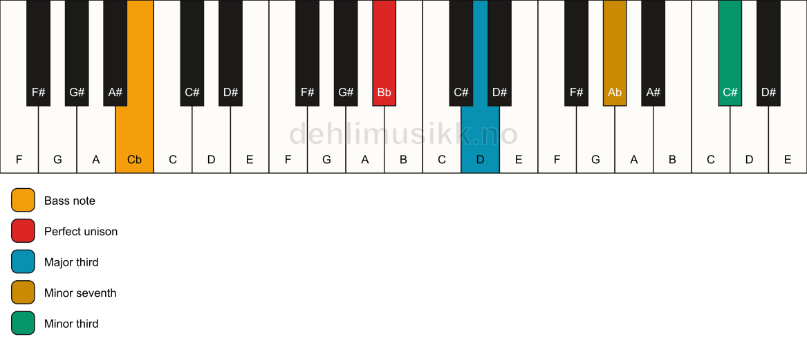Piano keyboard showing the notes for a Bb 7(#9)(no5)/Cb chord