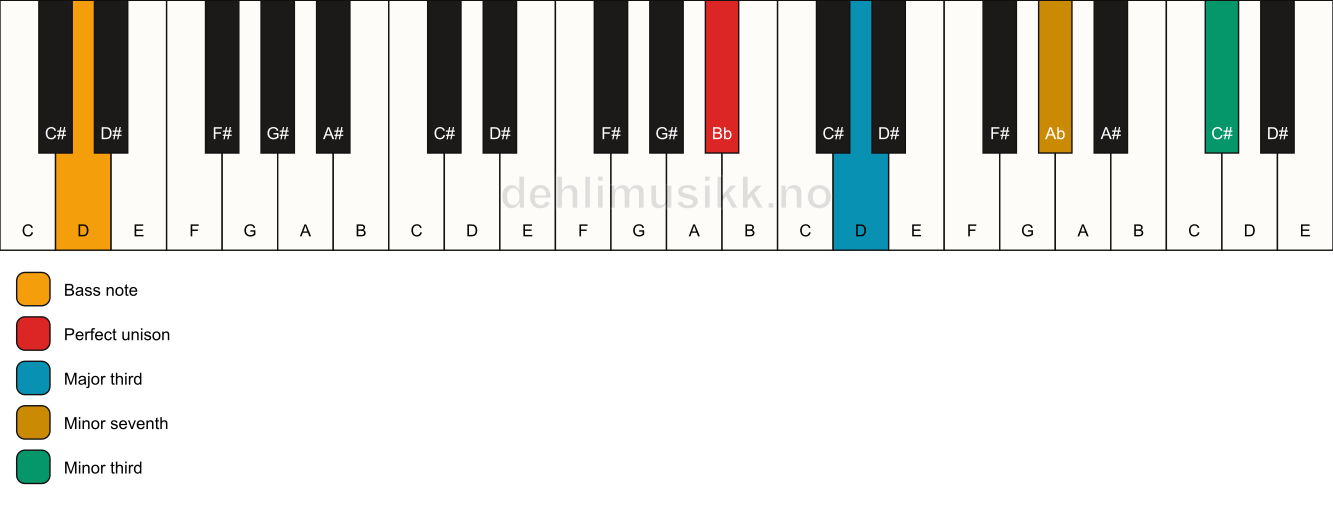 Piano keyboard showing the notes for a Bb 7(#9)(no5)/D chord