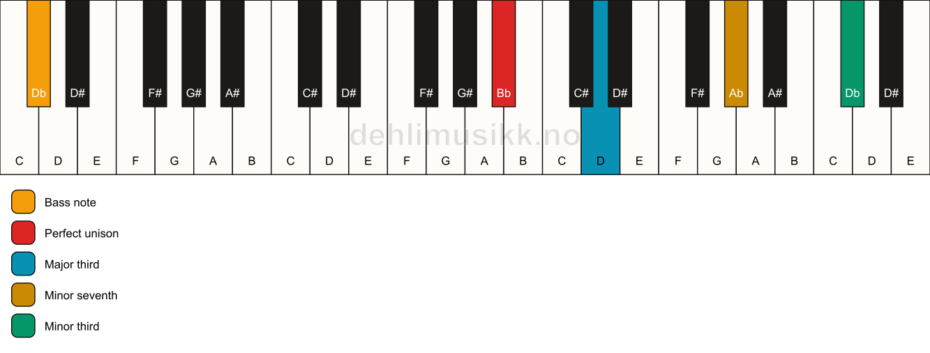 Piano keyboard showing the notes for a Bb 7(#9)(no5)/Db chord