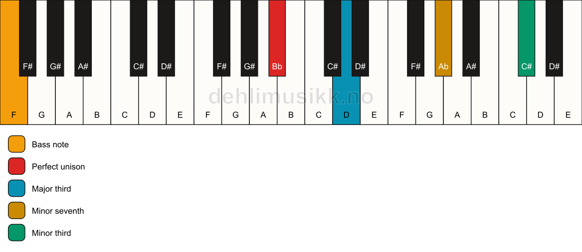 Piano keyboard showing the notes for a Bb 7(#9)(no5)/F chord