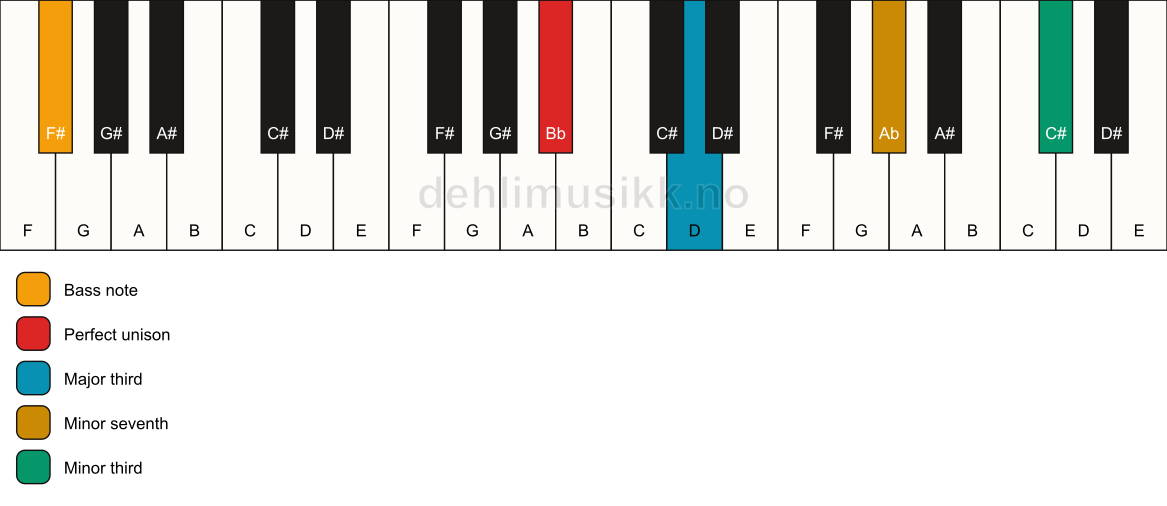 Piano keyboard showing the notes for a Bb 7(#9)(no5)/F# chord