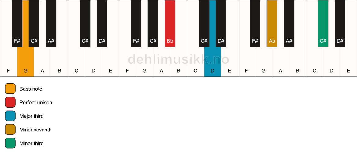 Piano keyboard showing the notes for a Bb 7(#9)(no5)/G chord