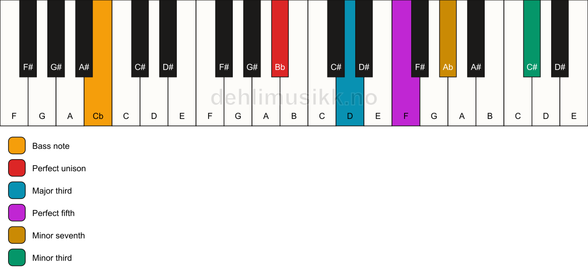 Piano keyboard showing the notes for a Bb 7(#9)/Cb chord