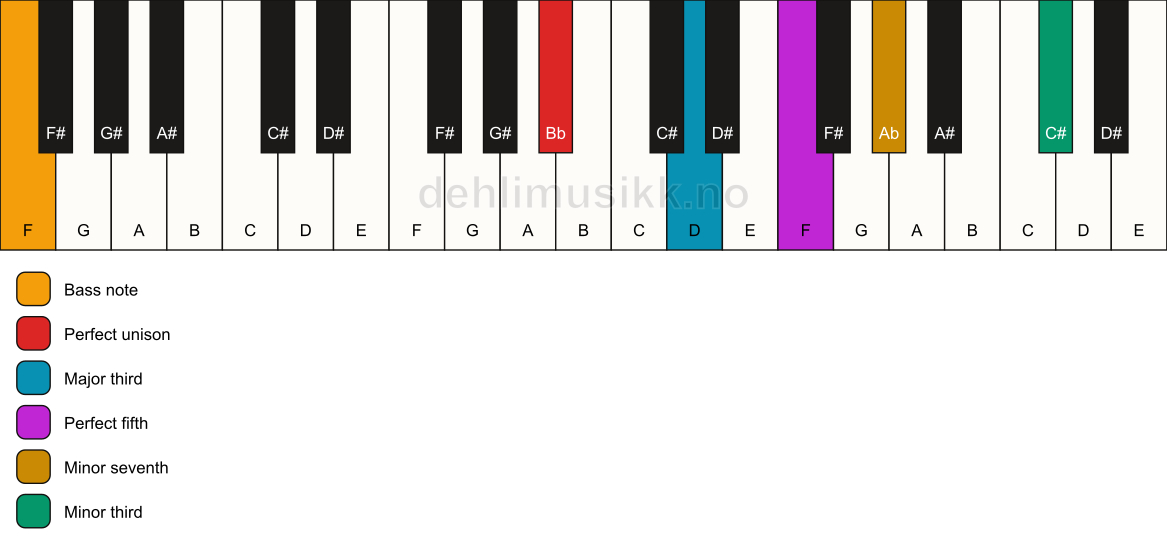 Piano keyboard showing the notes for a Bb 7(#9)/F chord