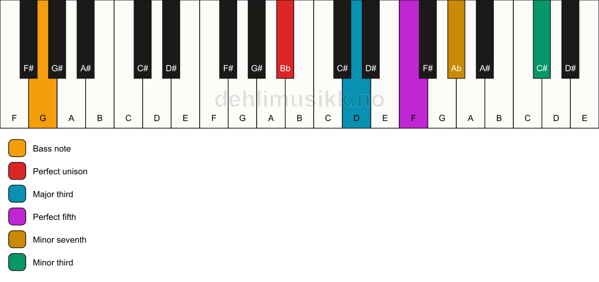 Piano keyboard showing the notes for a Bb 7(#9)/G chord