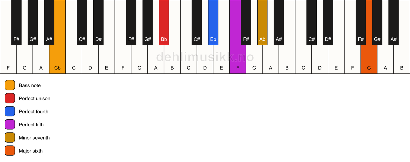 Piano keyboard showing the notes for a Bb 7(sus4)(add13)/Cb chord