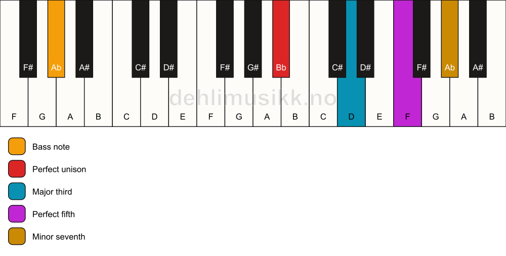 Piano keyboard showing the notes for a Bb 7/Ab chord