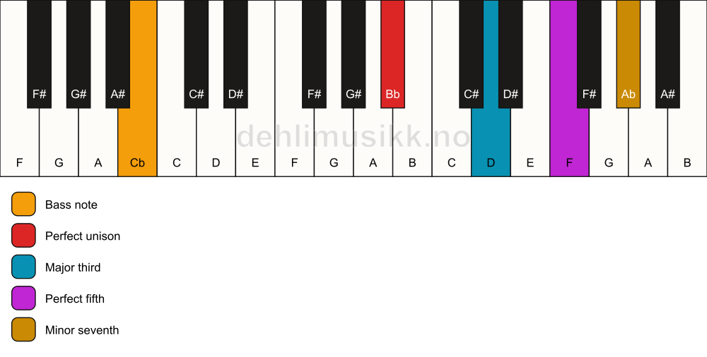 Piano keyboard showing the notes for a Bb 7/Cb chord