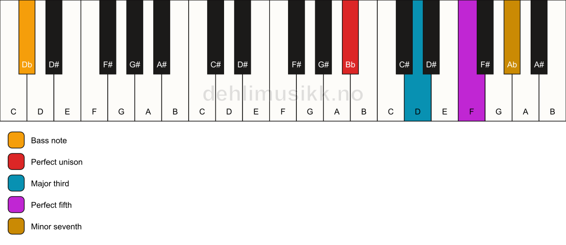 Piano keyboard showing the notes for a Bb 7/Db chord