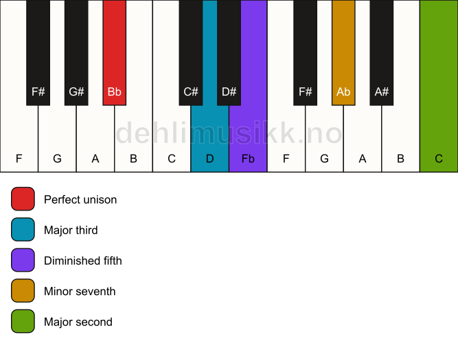 Piano keyboard showing the notes for a Bb 9(b5) chord