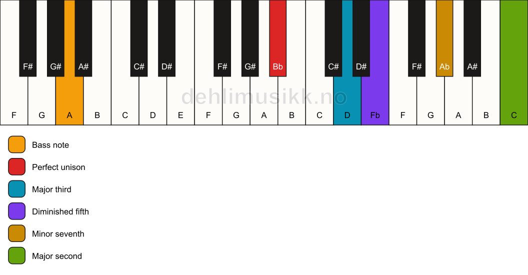 Piano keyboard showing the notes for a Bb 9(b5)/A chord