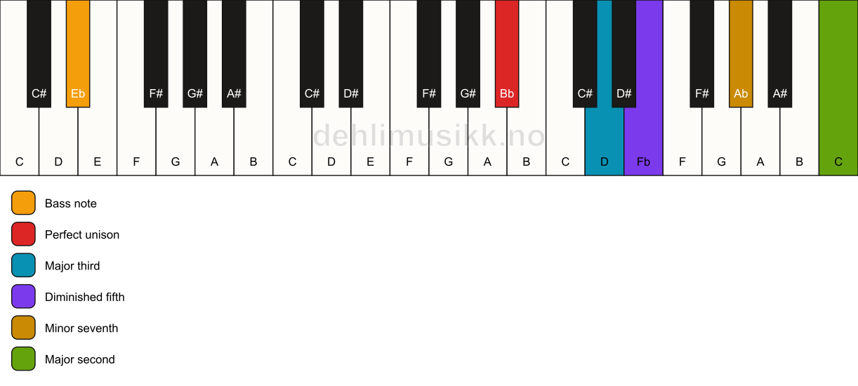 Piano keyboard showing the notes for a Bb 9(b5)/Eb chord