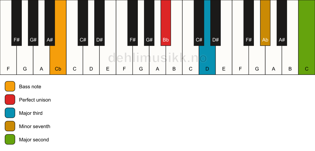 Piano keyboard showing the notes for a Bb 9(no5)/Cb chord
