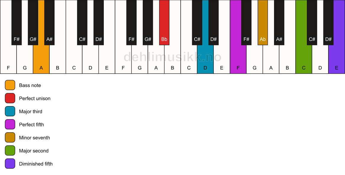 Piano keyboard showing the notes for a Bb 9(#11)/A chord