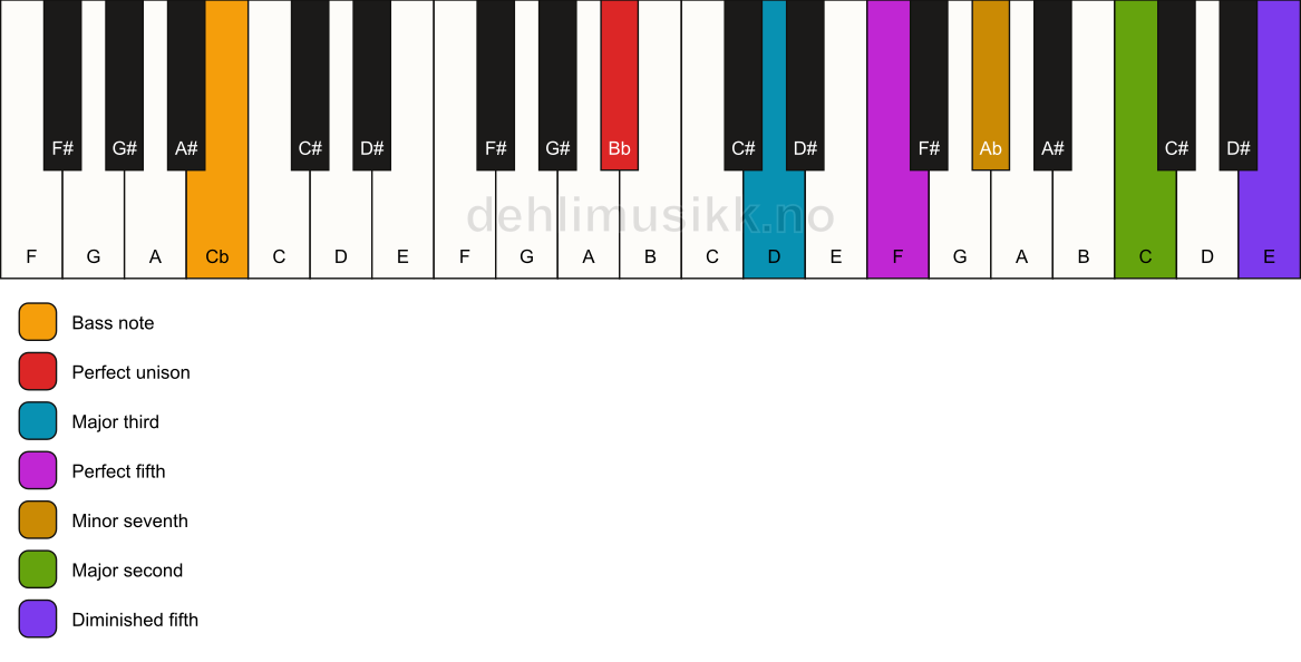 Piano keyboard showing the notes for a Bb 9(#11)/Cb chord