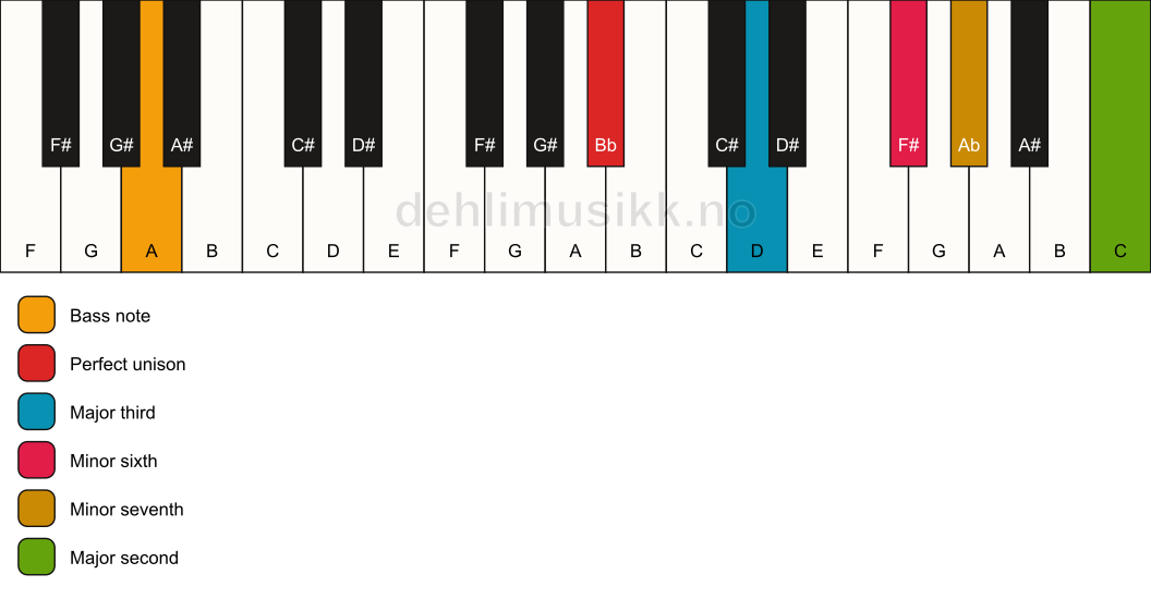 Piano keyboard showing the notes for a Bb 9(#5)/A chord