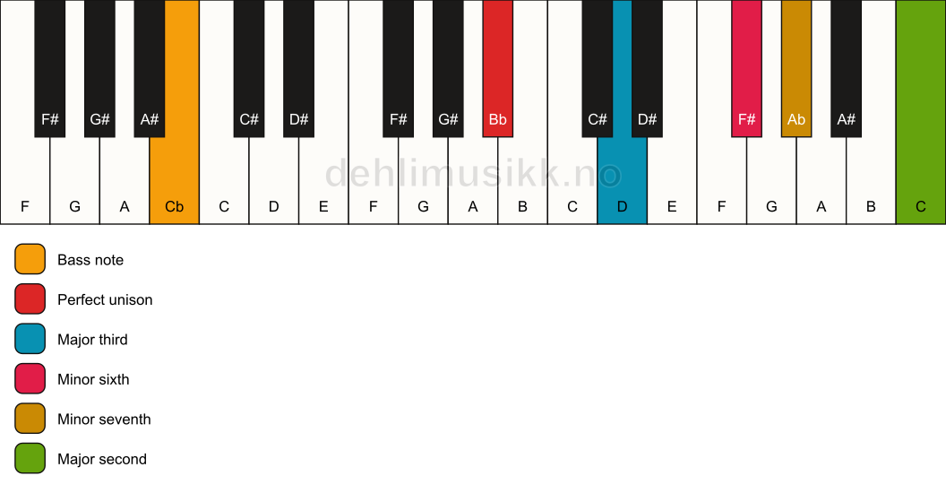 Piano keyboard showing the notes for a Bb 9(#5)/Cb chord