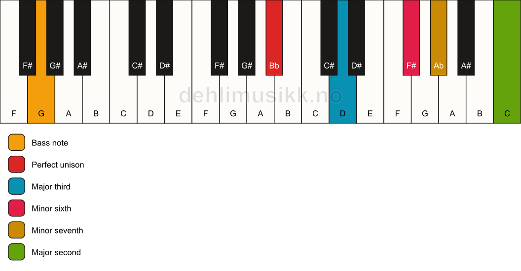 Piano keyboard showing the notes for a Bb 9(#5)/G chord