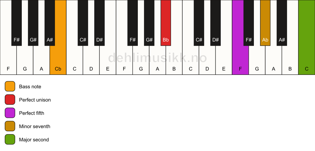 Piano keyboard showing the notes for a Bb 9(sus2)/Cb chord