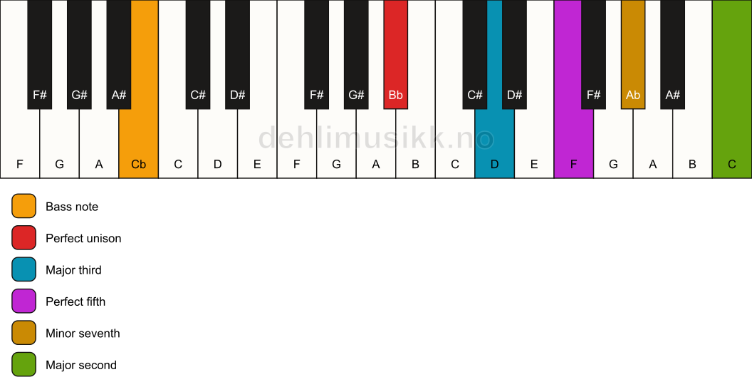 Piano keyboard showing the notes for a Bb 9/Cb chord