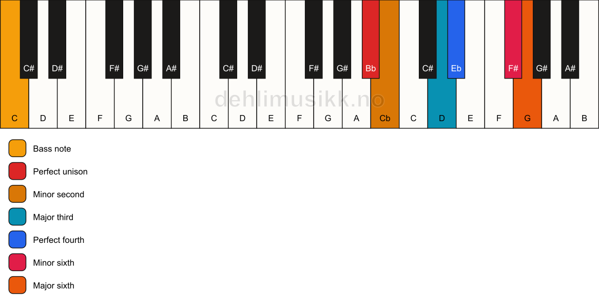 Piano keyboard showing the notes for a Bb Ode-to-Napoleon hexachord/C chord