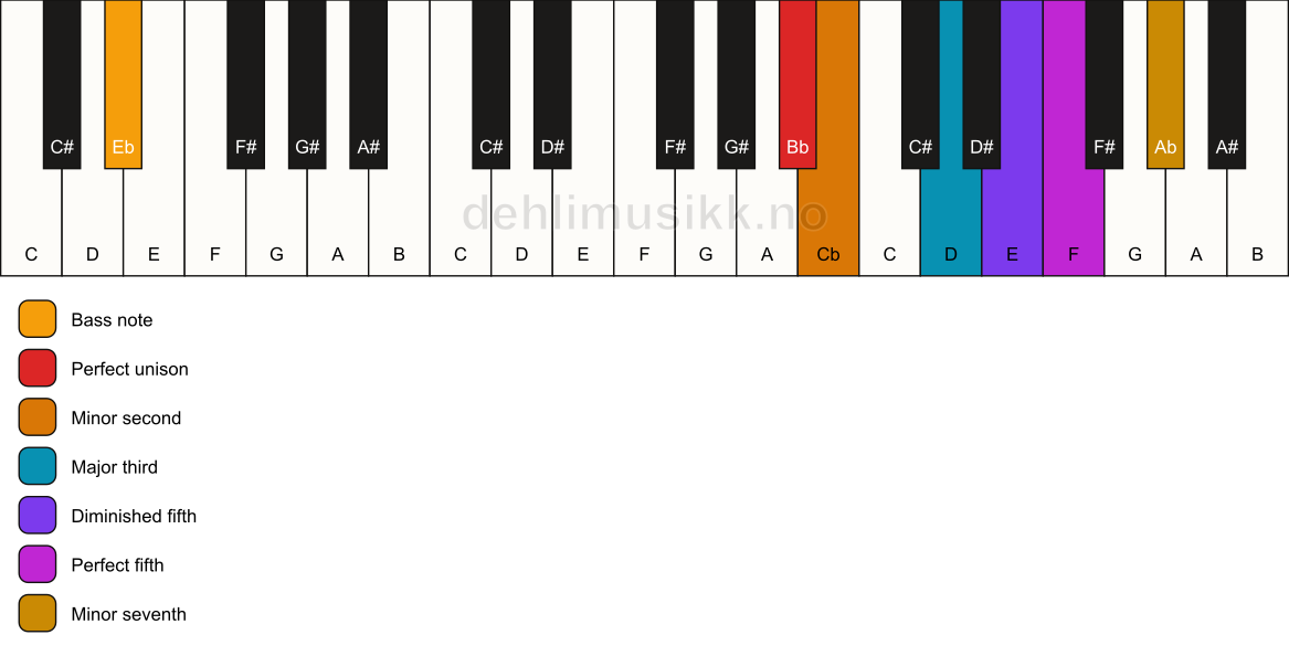 Piano keyboard showing the notes for a Bb Petrushka chord/Eb chord
