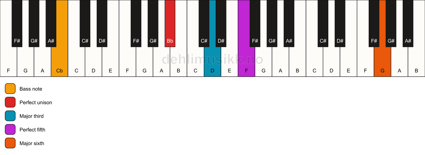 Piano keyboard showing the notes for a Bb add13/Cb chord