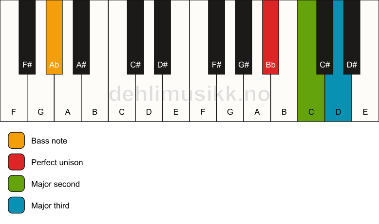 Piano keyboard showing the notes for a Bb add2(no5)/Ab chord
