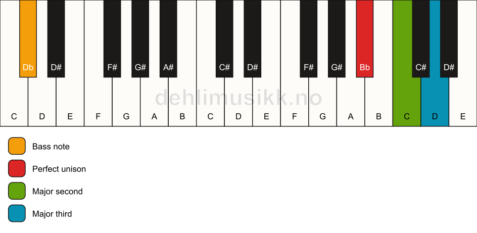 Piano keyboard showing the notes for a Bb add2(no5)/Db chord