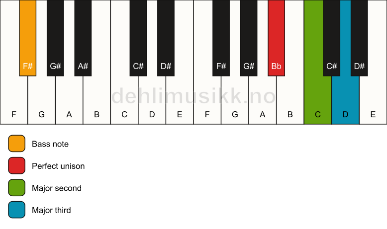 Piano keyboard showing the notes for a Bb add2(no5)/F# chord