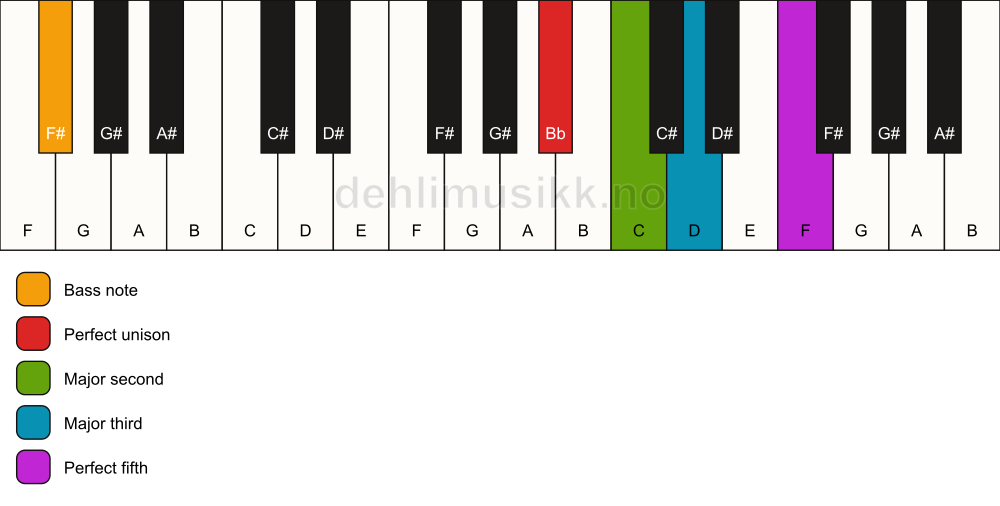Piano keyboard showing the notes for a Bb add2/F# chord