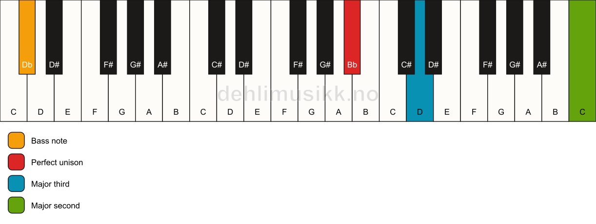 Piano keyboard showing the notes for a Bb add9(no5)/Db chord