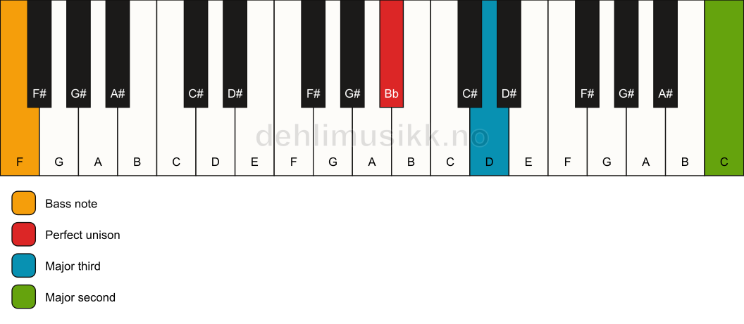 Piano keyboard showing the notes for a Bb add9(no5)/F chord