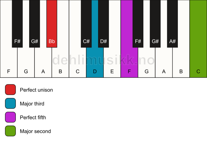 Piano keyboard showing the notes for a Bb add9 chord