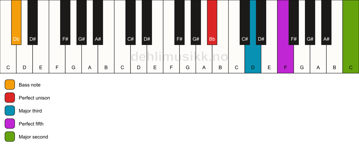 Piano keyboard showing the notes for a Bb add9/Db chord