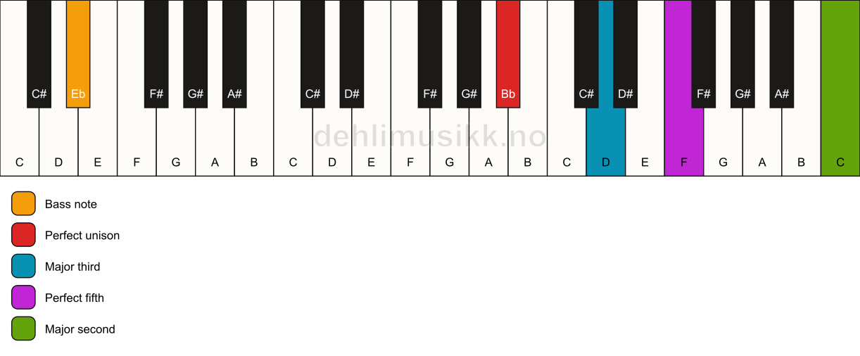 Piano keyboard showing the notes for a Bb add9/Eb chord