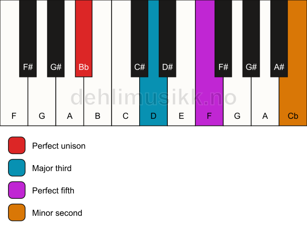 Piano keyboard showing the notes for a Bb addb9 chord