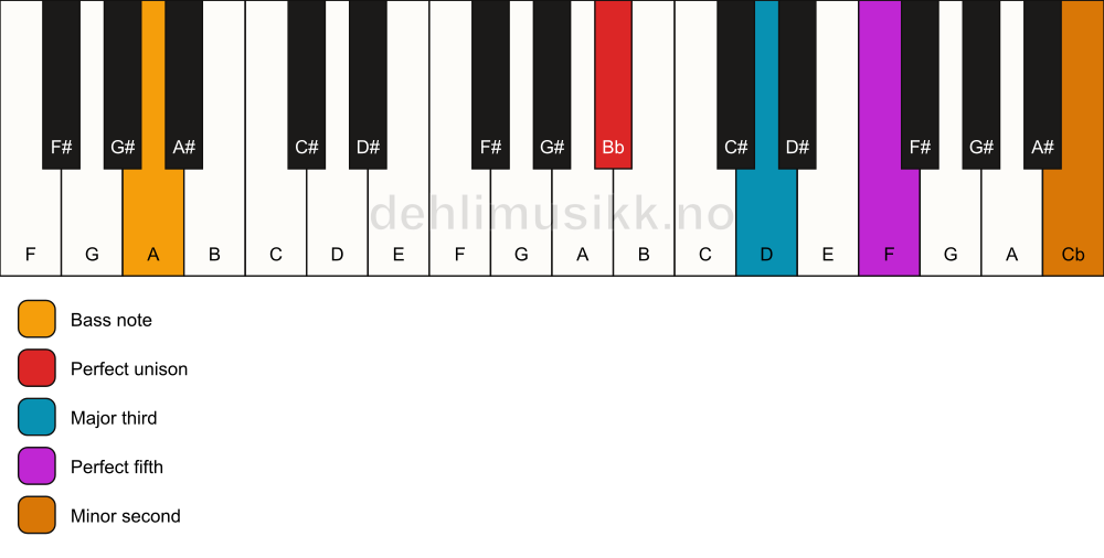 Piano keyboard showing the notes for a Bb addb9/A chord