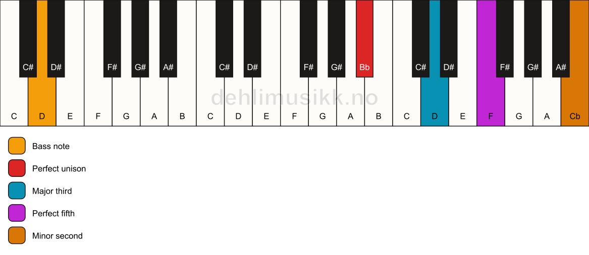 Piano keyboard showing the notes for a Bb addb9/D chord