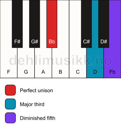 Piano keyboard showing the notes for a Bb b5 chord