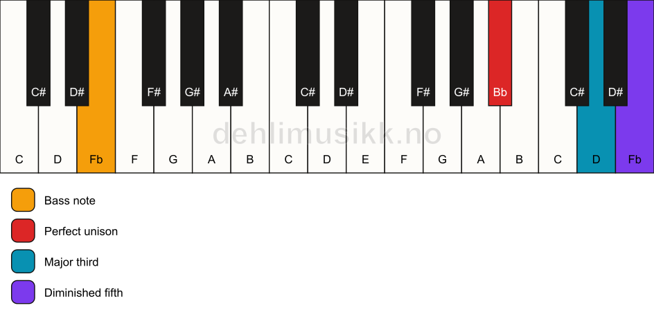 Piano keyboard showing the notes for a Bb b5/Fb chord