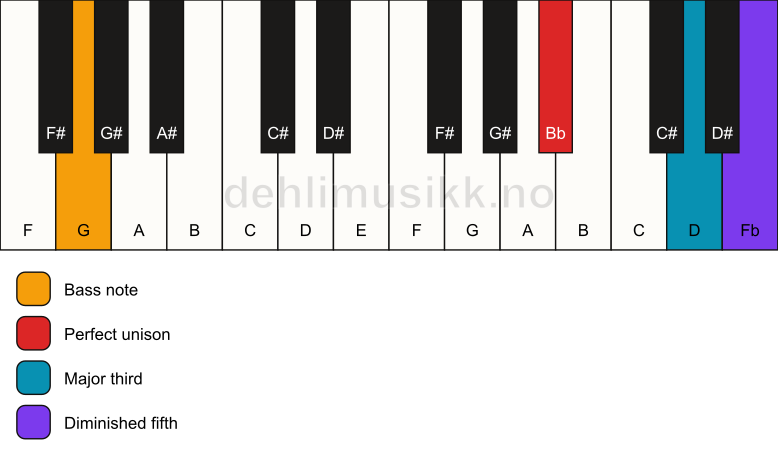 Piano keyboard showing the notes for a Bb b5/G chord