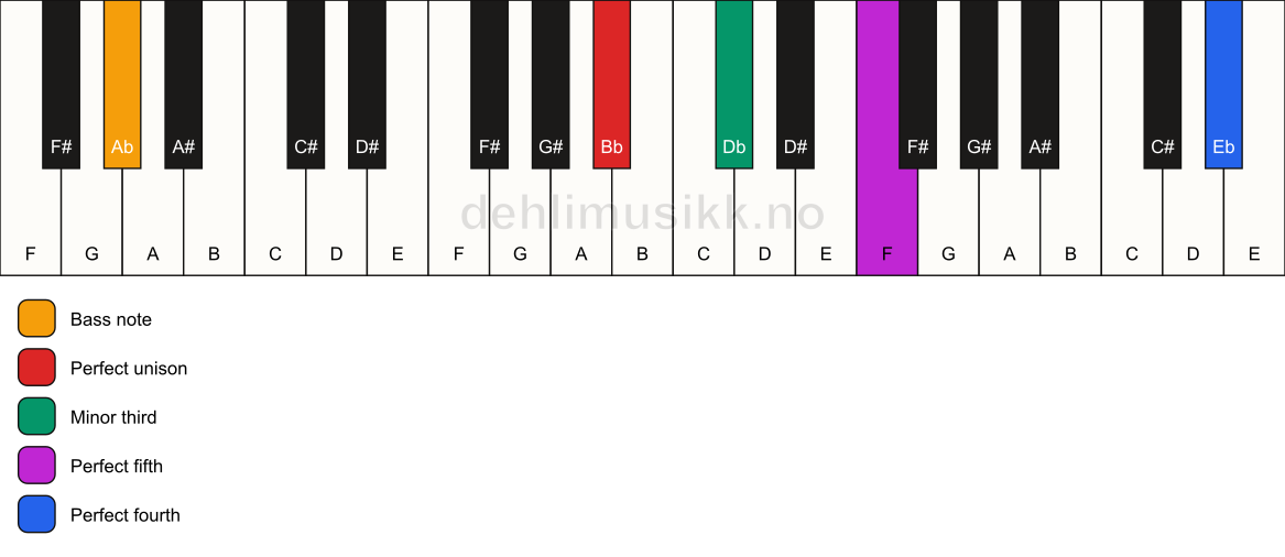 Piano keyboard showing the notes for a Bb m(add11)/Ab chord