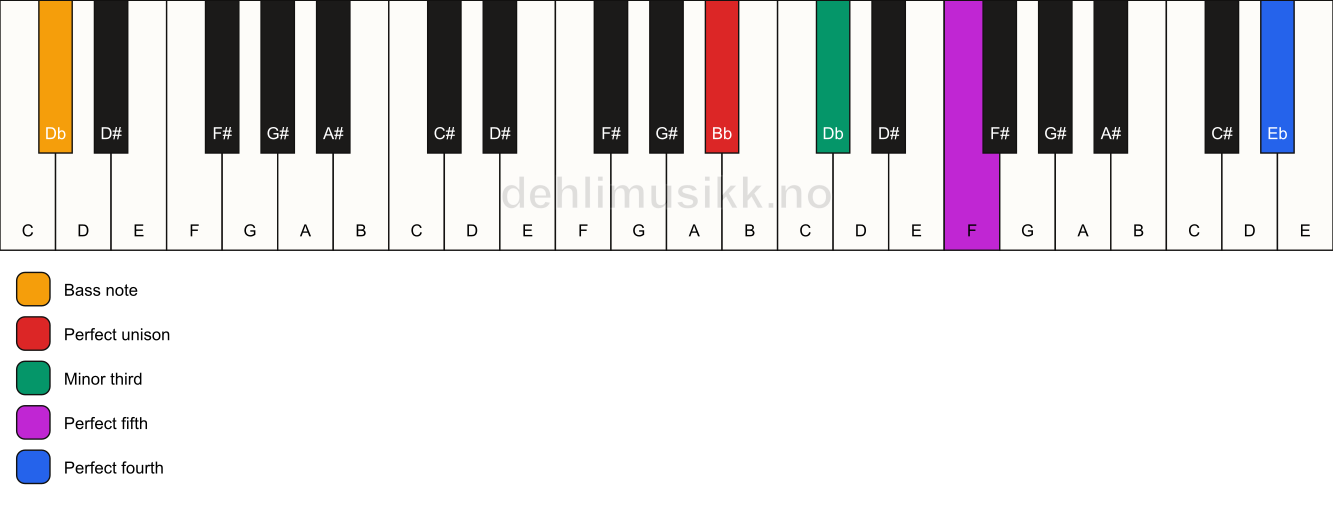 Piano keyboard showing the notes for a Bb m(add11)/Db chord