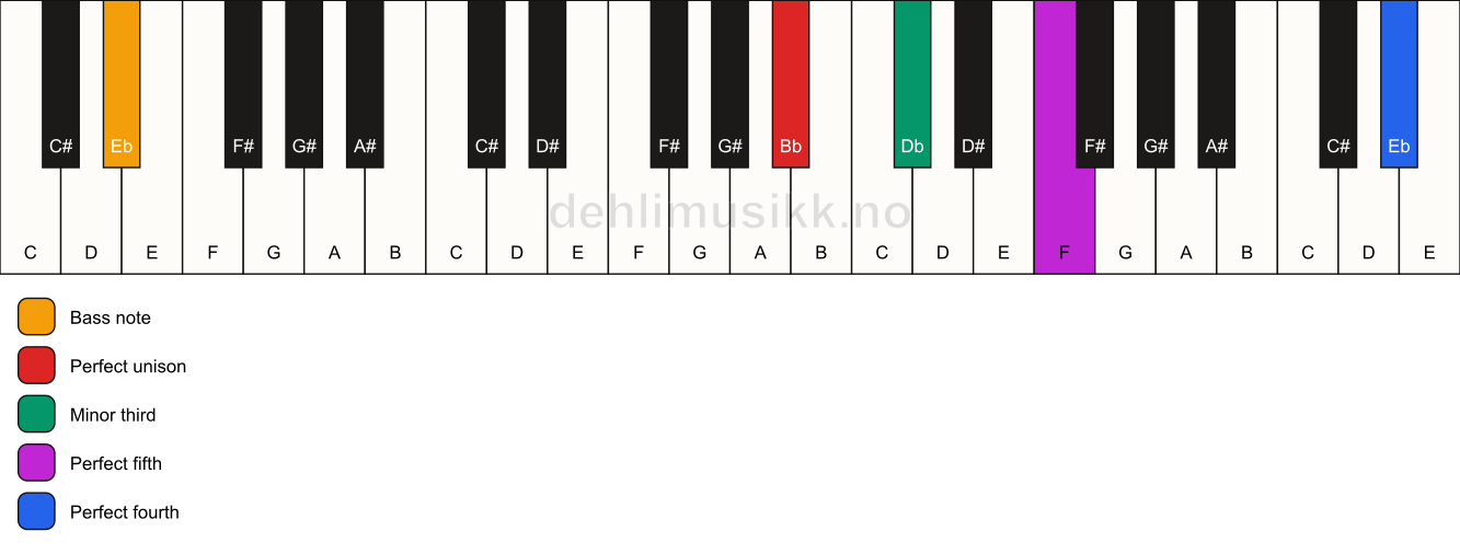 Piano keyboard showing the notes for a Bb m(add11)/Eb chord