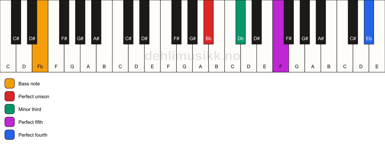 Piano keyboard showing the notes for a Bb m(add11)/Fb chord