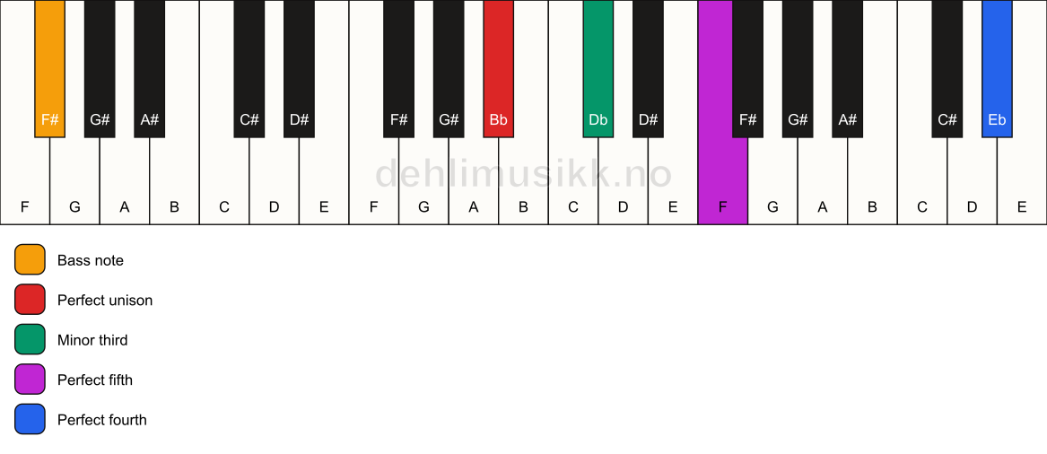 Piano keyboard showing the notes for a Bb m(add11)/F# chord