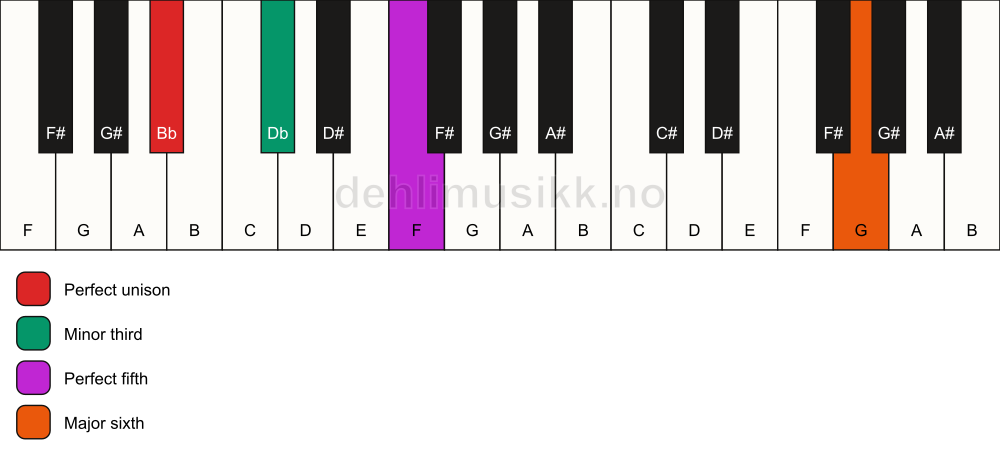 Piano keyboard showing the notes for a Bb m(add13) chord